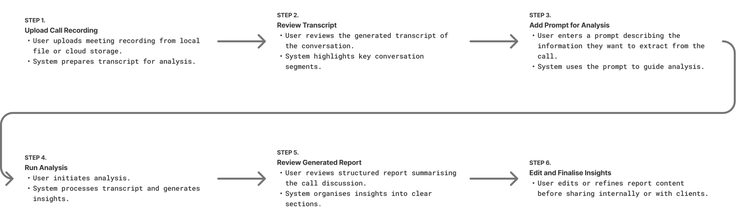 user journey